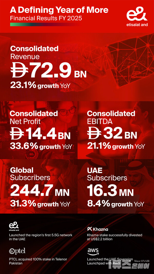 e& delivers record revenue and net profit in FY 2025 growing consolidated revenue 23% to AED 72.9 billion